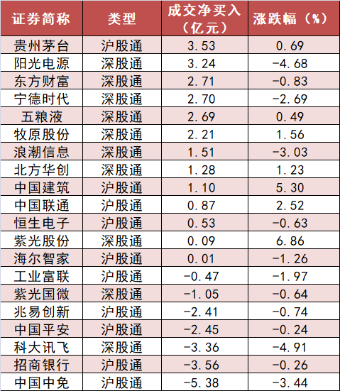 建筑装饰板块资金净流入居前 深股通净流出逾29亿元