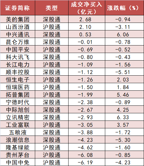 机械设备净流入35亿居首 深股通净流出近30亿