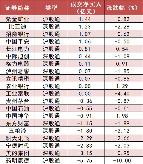电力设备板块净流出近52亿元居首 龙虎榜机构抢筹多股