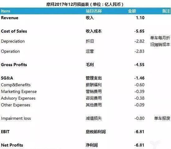 图：摩拜2017年12月损益表