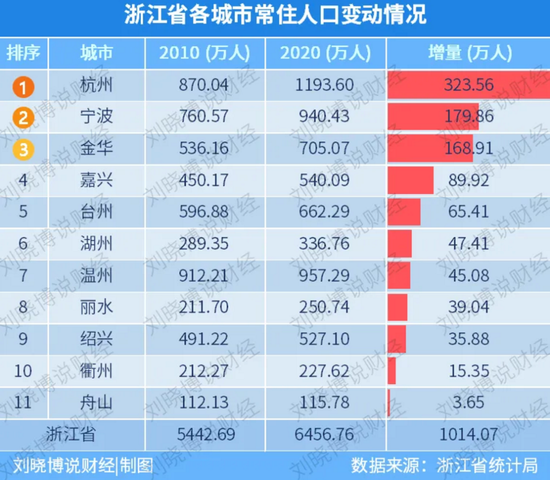 2020年义乌人口减少_2020年浙江金华人口大数据分析 户籍人口增加1.97万人 出生(2)