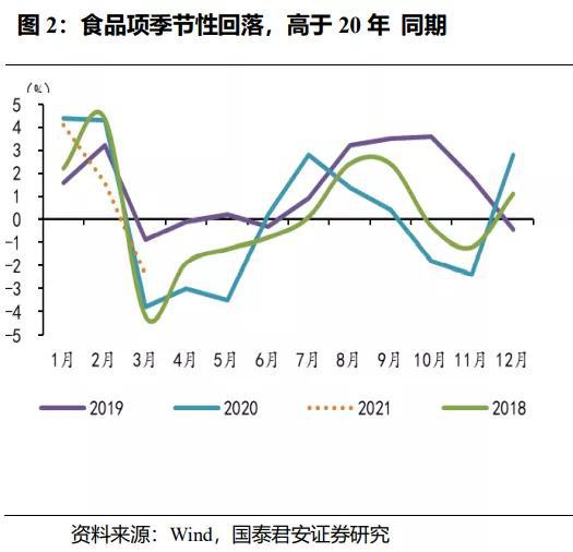长春2021年3月gdp_经济正式步入寻顶期,复苏亮点由外转内 2021年3月经济数据点评(2)
