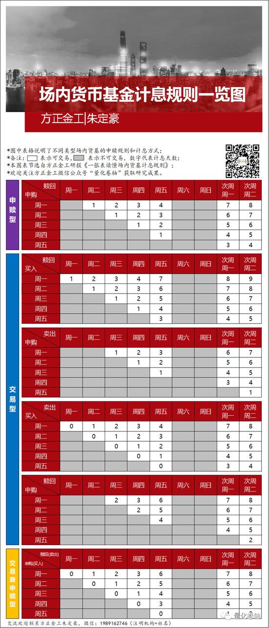 方正金工朱定豪:场内货币基金计息规则一览图