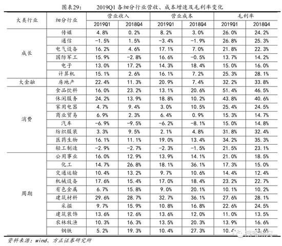 2.3 ROE角度:销售利润率回升带动成长、金融、消费、周期类盈利质量全面回升