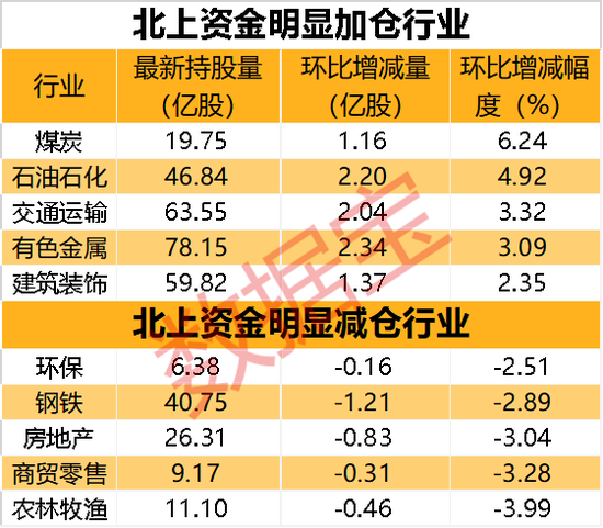 抢筹近12亿元！“宁王”业绩亮瞎眼，外资爆买！资源股被抄底，这两个板块持股大增