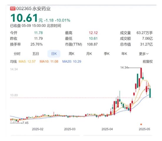 A股上市药企永安药业实控人突遭留置,股价7天5个涨停板后为何急转直下