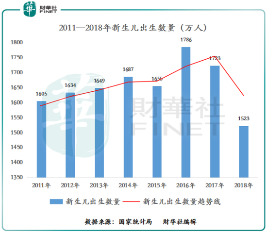 2019年出生人口数_2019年研究生招生调查 往届生占比近半,女生人数超男生