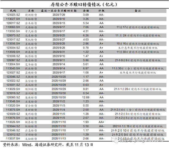 海通固收:可转债估值相对稳定 关注新券性价比