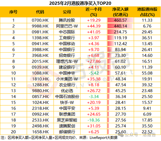 恒指领跑全球，港股通功不可没！单月净买超1500亿，累计买入逾4万亿！