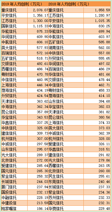 信托人均利润_世界人均gdp排名