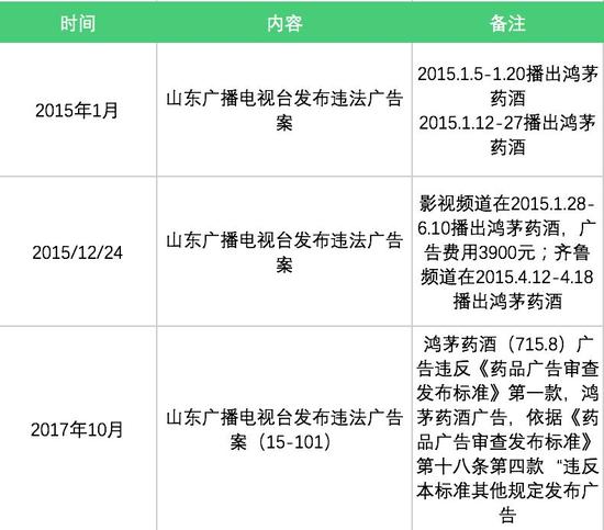 表格整理:春雨醫生