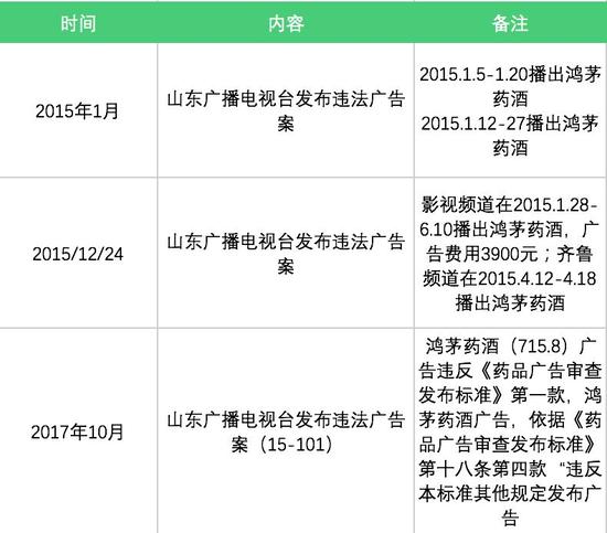 表格整理：春雨医生