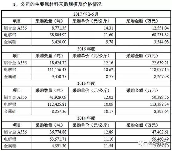 文灿股份核心材料采购价偏低 是否造假上市?