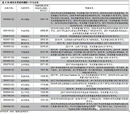 3.5.2 近年来机械行业商誉减值计提显著增长