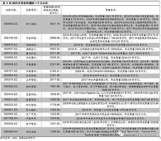 3.5.2     近年来机械行业商誉减值计提显著增长