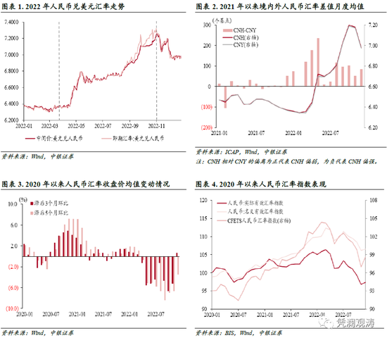 管涛：人民币汇率大起大落，彰显外汇市场韧性——2022年外汇市场分析报告