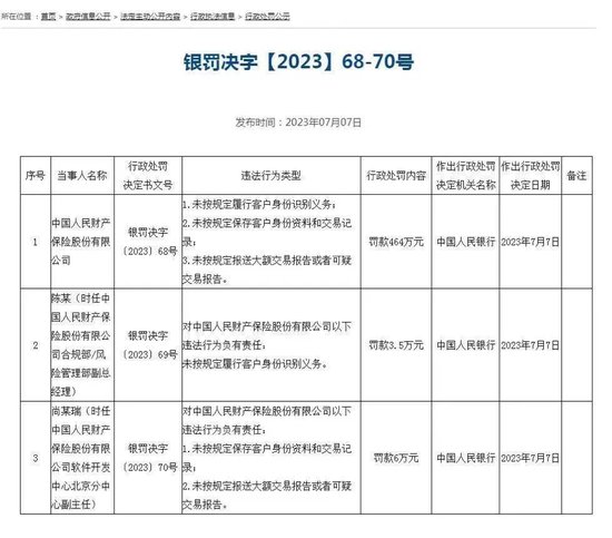 合计罚没近9000万元!平安银行等三家金融机构被罚