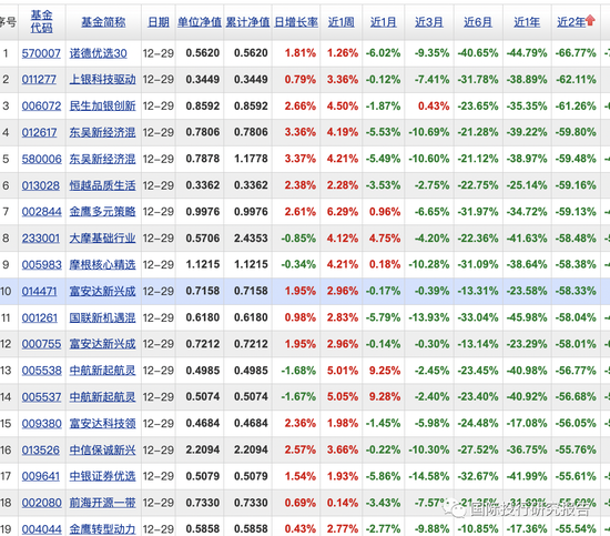 公募基金年度之耻：上银施敏佳亏损46.36%，诺德基金牛致远博士3年亏损71.43% 2年亏损66.77%