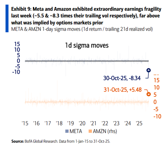 美银:市场波动率上升预示泡沫正在形成,但仍处于早期阶段