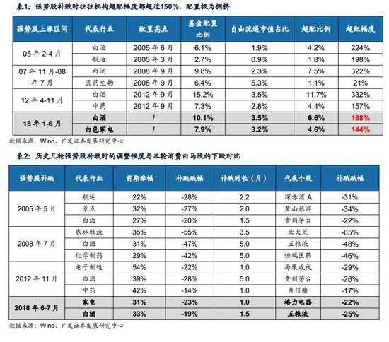 广发策略:消费强势股补跌 未来继续下跌空间