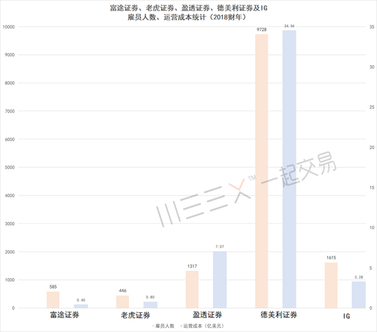 (五家公司在2018财年的运营成本、雇员人数比较)