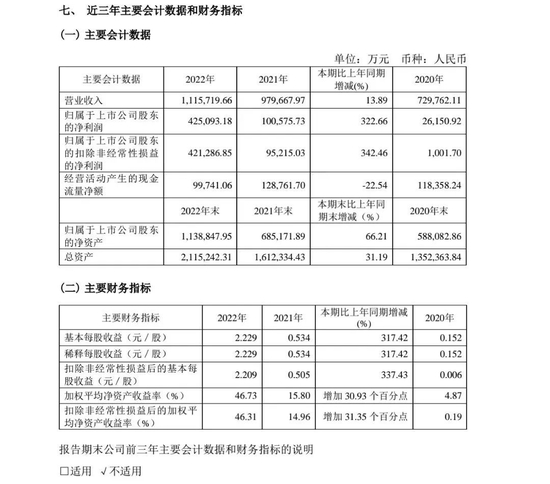 业绩炸裂！净利暴增3.2倍！投资锂业公司豪赚34亿！