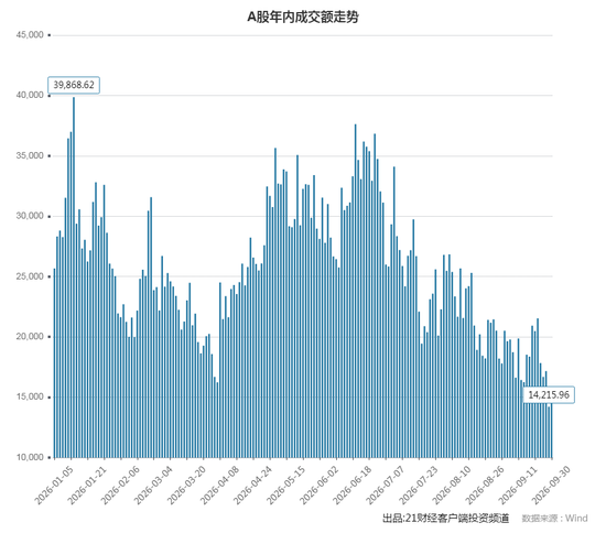 成交额跌破1.5万亿!四季度A股怎么走?十大券商最新策略来了