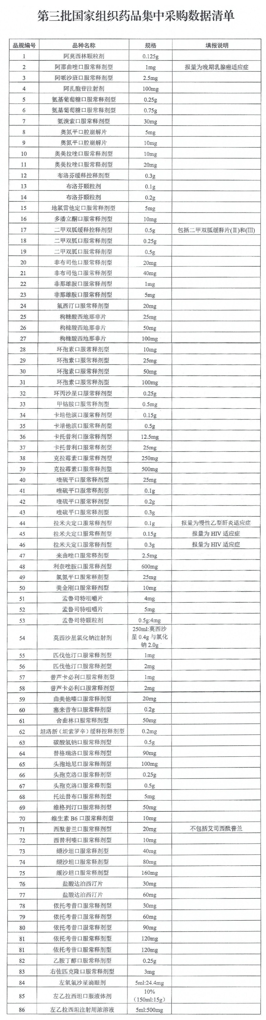 第三批国家组织药品集中采购品种范围相关采购数据