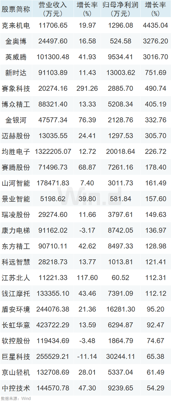 机器替人大势所趋！科技大佬纷纷介入，业绩释放