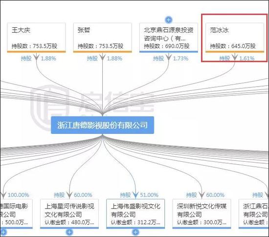 明星夺食资本路径：范冰冰狩猎IPO 冯小刚空手套白狼