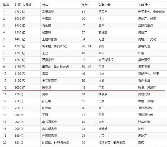 姚老板的1000亿里,有300亿现金是从万科赚到的