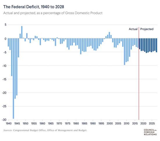  （美国联邦政府赤字占GDP比重，图片来源：美国外交关系协会）
