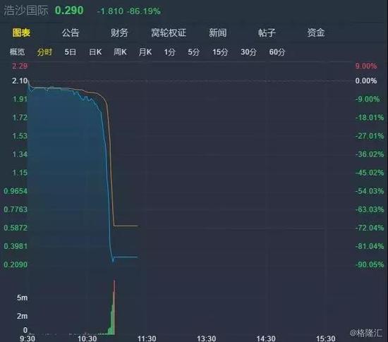 ■ 浩沙国际 股价‘跳水’