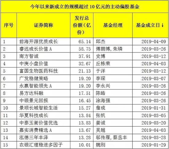 新基金建仓相对谨慎