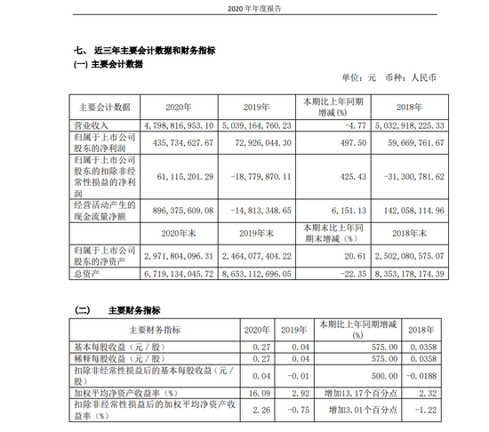 净利大增497.5%却被闪电“ST” 维维股份缘何突然“爆雷”?