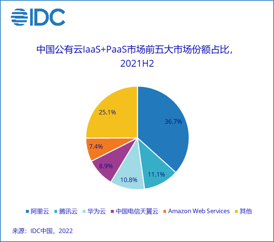 中国公有云laaS+PaaS市场前五大市场份额占比，图源IDC