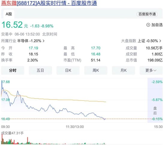 大跌超9%！"国家队"减持知名半导体公司