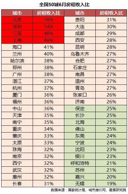 　（《全国50城房租收入比研究》报告）