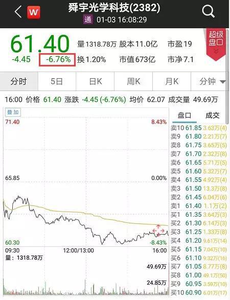 瑞声科技跌5.41%,市值跌至500亿港元。