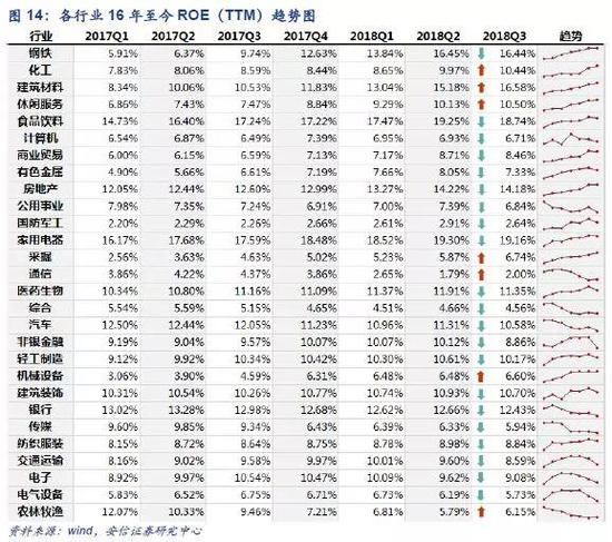 1.2.2． ROE拐点往往接近盈利下行周期的一半