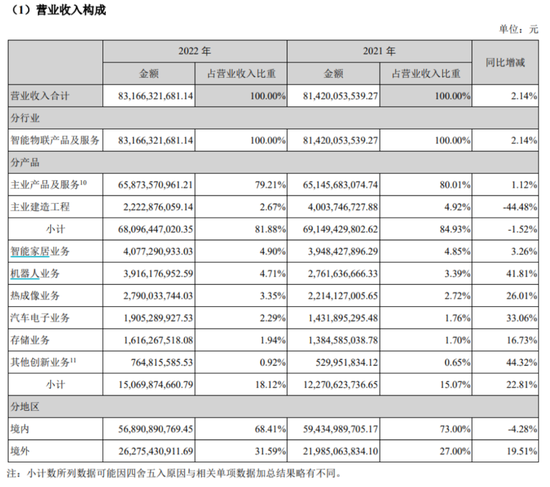 布局AI，海康威视业绩能否好转？