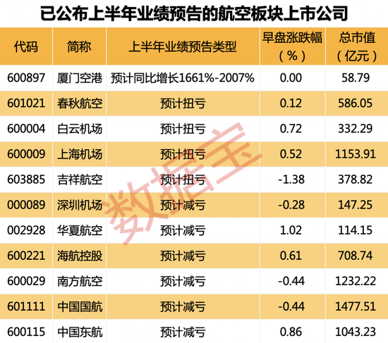两股中一签均赚超1.9万，宠物食品新股刷新板块市值纪录！7月民航数据亮了，板块全面复苏进行时...
