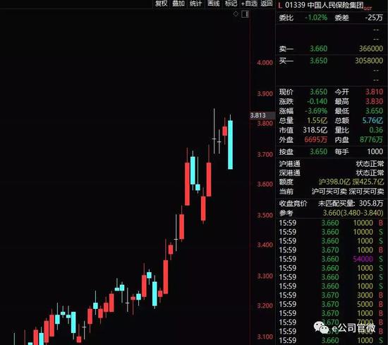 与公司在A股市场走牛形成鲜明对比,中国人保却在港股市场遇冷。