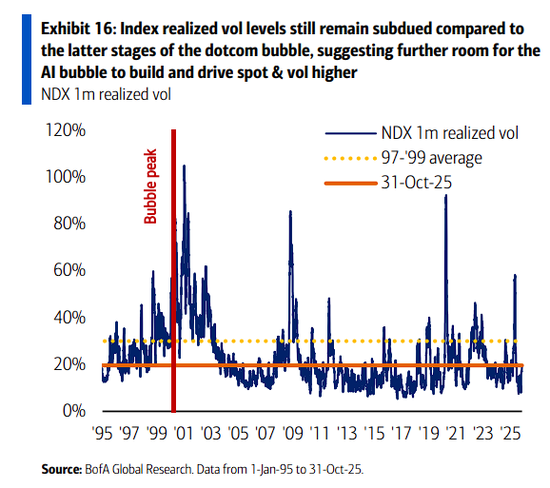美银:市场波动率上升预示泡沫正在形成,但仍处于早期阶段