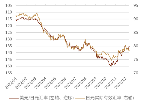 中金年度展望 日元：从最弱G10货币到最强G10货币