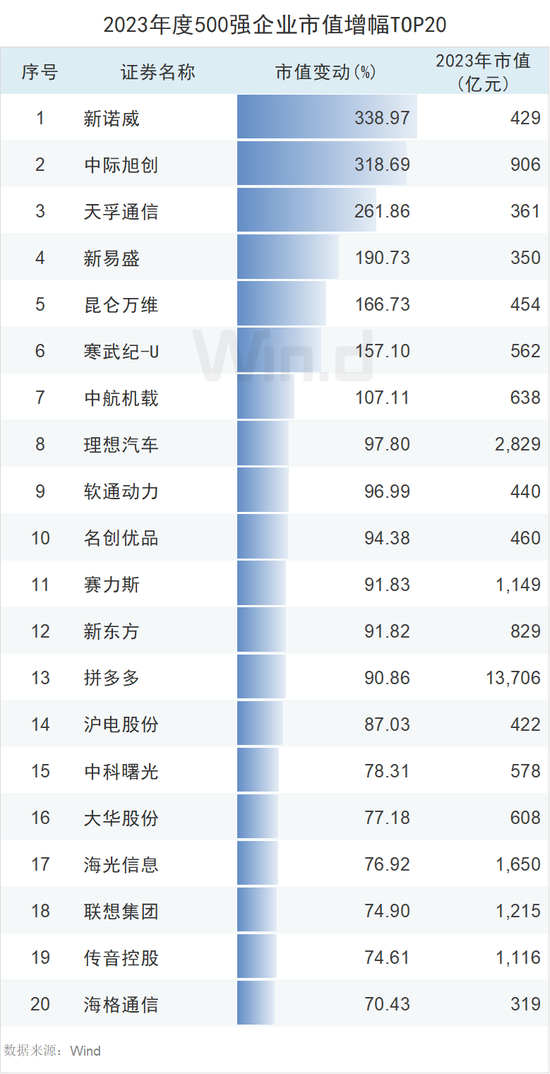 2023年度中国上市企业市值500强排行榜：84家新面孔，其中新上市企业有极兔速递、信达证券、华勤技术等13家