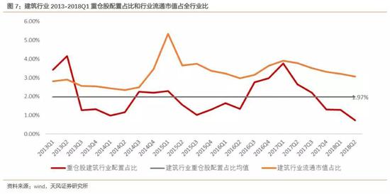 二季度基金持仓报告:持仓处于历史低位 基建微
