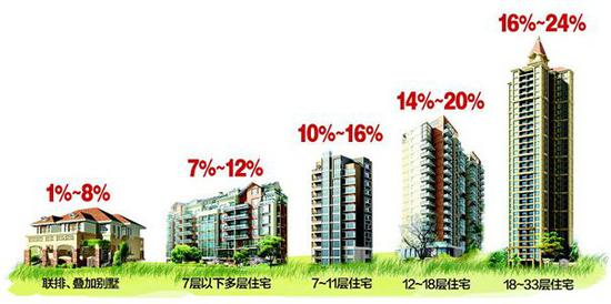 中国楼市隐藏公摊魔鬼:为让买房人产生价格错