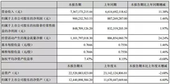 分析：今年，万达电影的影城数量仍在进一步拓展，报告期内新增影城34家。