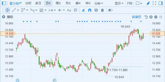  （行情来源：富途证券）